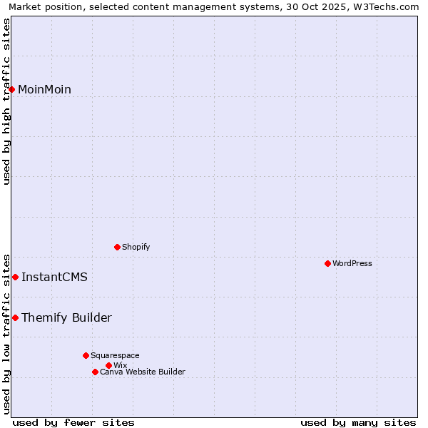 Market position of InstantCMS vs. Themify Builder vs. MoinMoin
