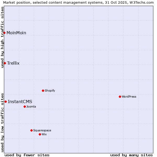 Market position of InstantCMS vs. Trellix vs. MoinMoin
