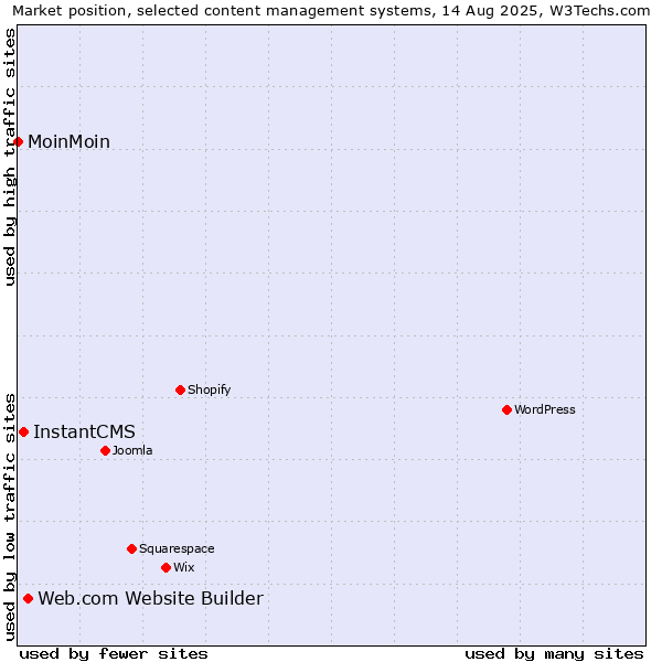 Market position of Web.com Website Builder vs. InstantCMS vs. MoinMoin