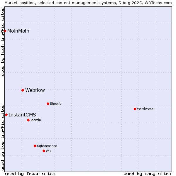 Market position of Webflow vs. InstantCMS vs. MoinMoin