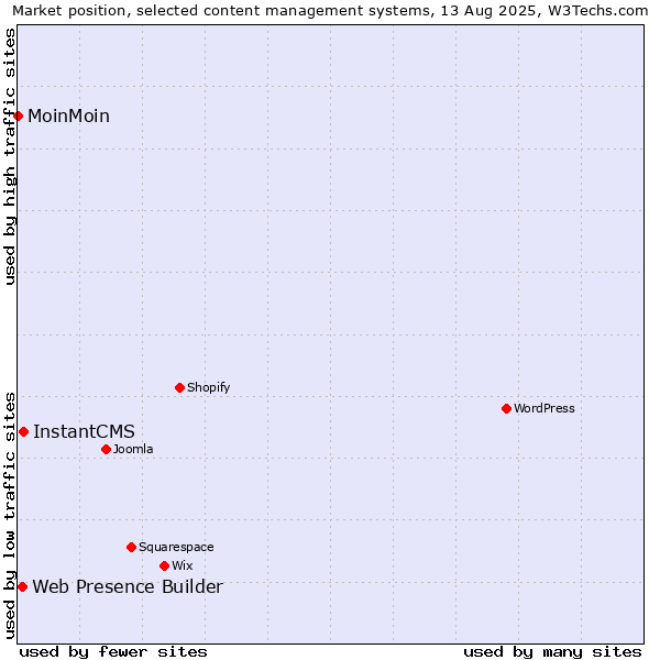 Market position of InstantCMS vs. Web Presence Builder vs. MoinMoin