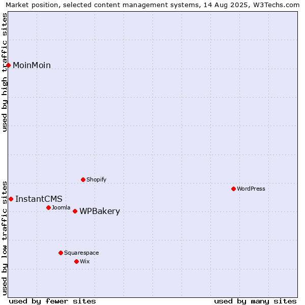 Market position of WPBakery vs. InstantCMS vs. MoinMoin