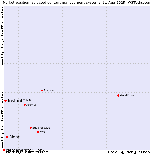 Market position of Mono vs. InstantCMS vs. Netgenerator CMS