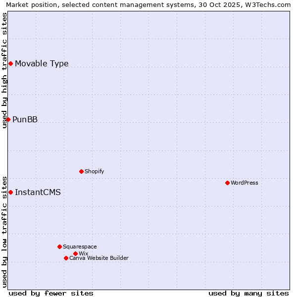 Market position of Movable Type vs. InstantCMS vs. PunBB