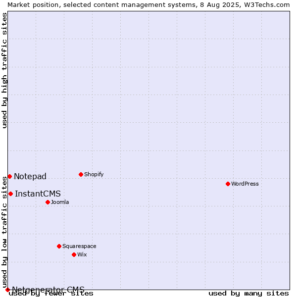 Market position of InstantCMS vs. Notepad vs. Netgenerator CMS