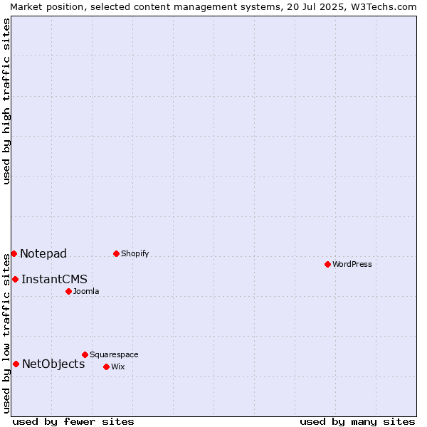 Market position of NetObjects vs. InstantCMS vs. Notepad
