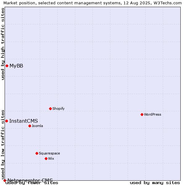 Market position of MyBB vs. InstantCMS vs. Netgenerator CMS