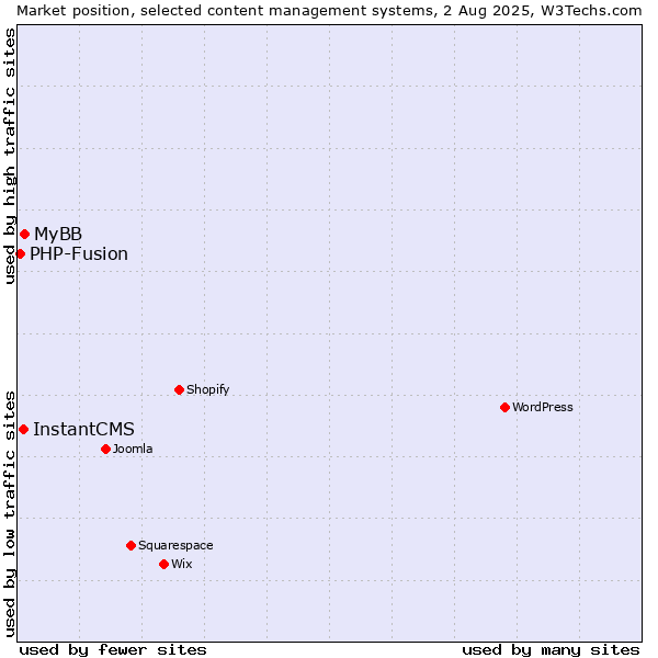 Market position of MyBB vs. InstantCMS vs. PHP-Fusion