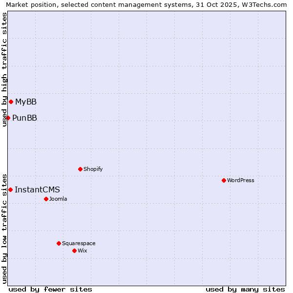 Market position of MyBB vs. InstantCMS vs. PunBB