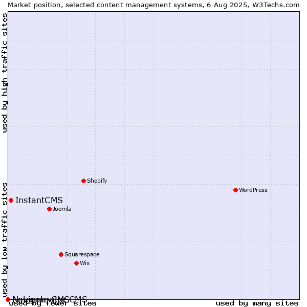 Market position of InstantCMS vs. Navigate CMS vs. Netgenerator CMS