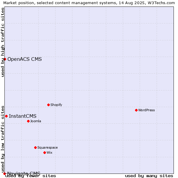 Market position of InstantCMS vs. OpenACS CMS vs. Navigate CMS