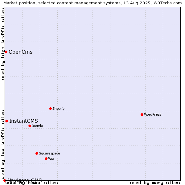 Market position of InstantCMS vs. OpenCms vs. Navigate CMS