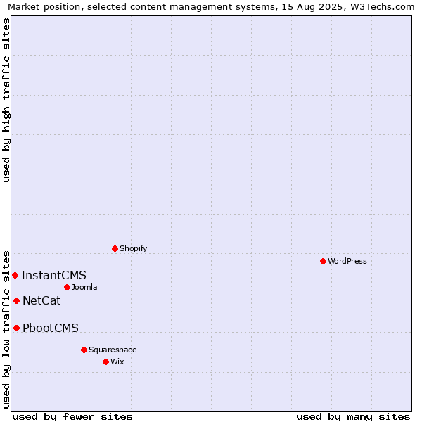 Market position of NetCat vs. PbootCMS vs. InstantCMS