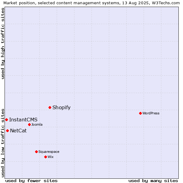Market position of Shopify vs. NetCat vs. InstantCMS