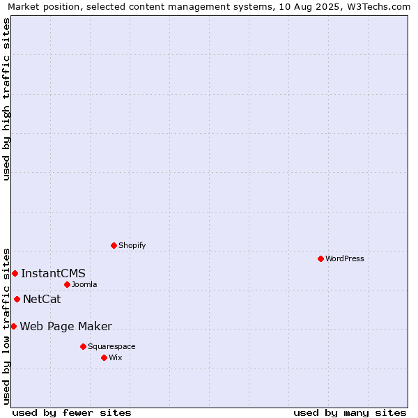 Market position of NetCat vs. InstantCMS vs. Web Page Maker