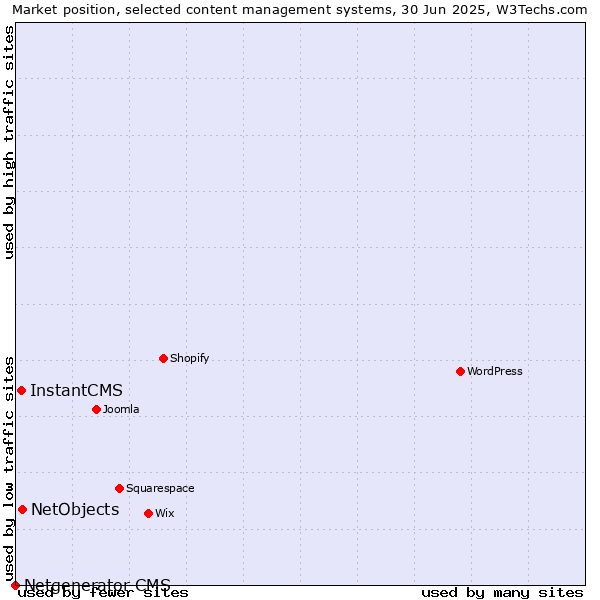 Market position of NetObjects vs. InstantCMS vs. Netgenerator CMS