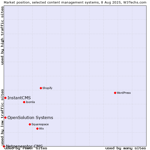 Market position of InstantCMS vs. OpenSolution Systems vs. Netgenerator CMS
