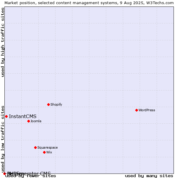 Market position of InstantCMS vs. PHPFox vs. Netgenerator CMS