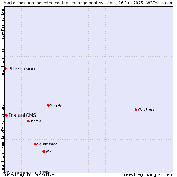 Market position of InstantCMS vs. PHP-Fusion vs. Netgenerator CMS