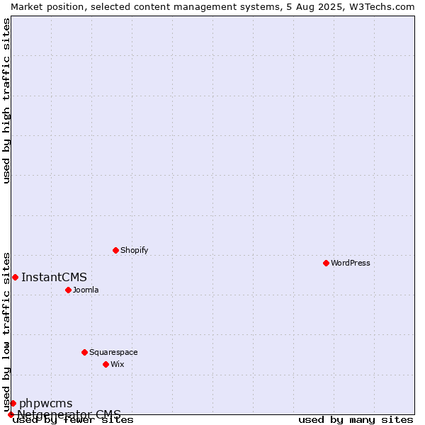 Market position of InstantCMS vs. phpwcms vs. Netgenerator CMS