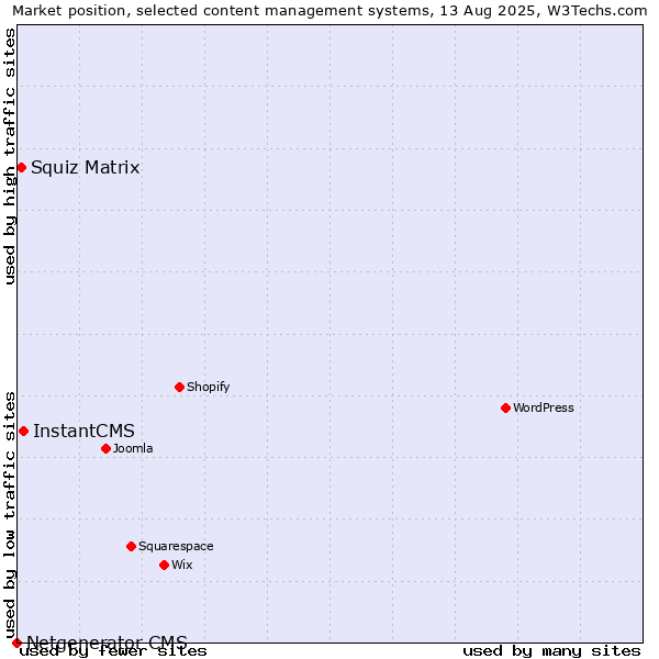 Market position of InstantCMS vs. Squiz Matrix vs. Netgenerator CMS
