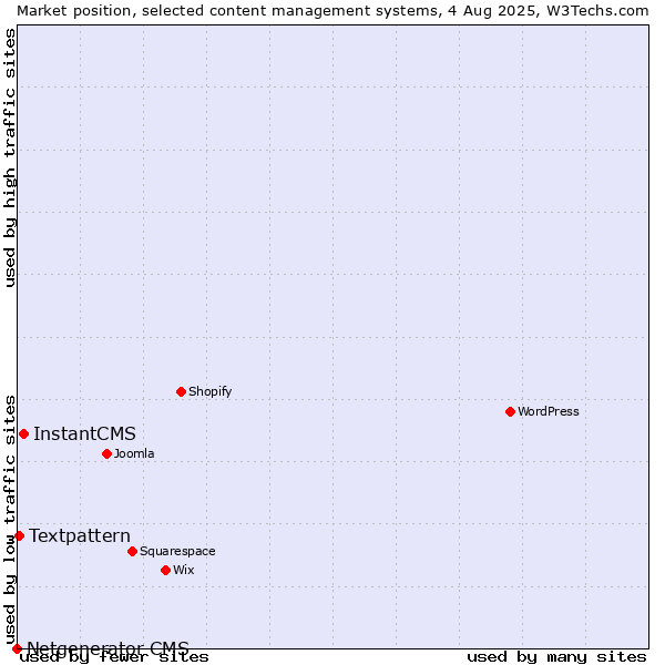 Market position of InstantCMS vs. Textpattern vs. Netgenerator CMS