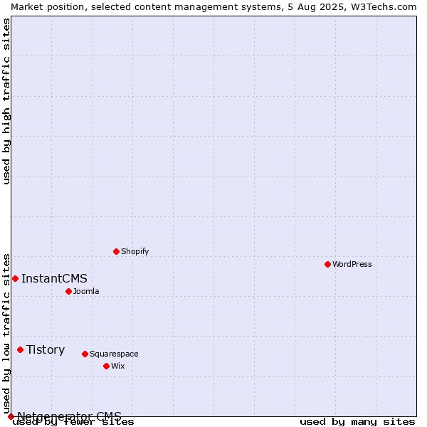 Market position of Tistory vs. InstantCMS vs. Netgenerator CMS