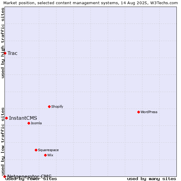 Market position of InstantCMS vs. Trac vs. Netgenerator CMS