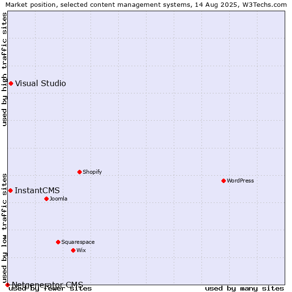 Market position of Visual Studio vs. InstantCMS vs. Netgenerator CMS
