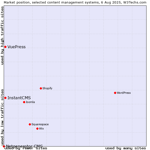 Market position of InstantCMS vs. VuePress vs. Netgenerator CMS