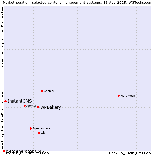 Market position of WPBakery vs. InstantCMS vs. Netgenerator CMS