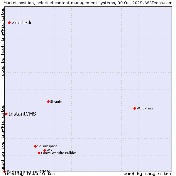 Market position of Zendesk vs. InstantCMS vs. Netgenerator CMS