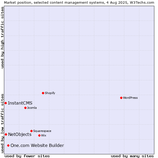 Market position of One.com Website Builder vs. NetObjects vs. InstantCMS