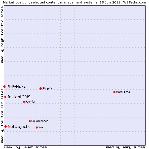 Market position of NetObjects vs. InstantCMS vs. PHP-Nuke