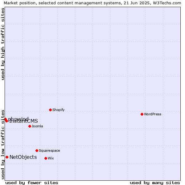 Market position of NetObjects vs. InstantCMS vs. phpwind