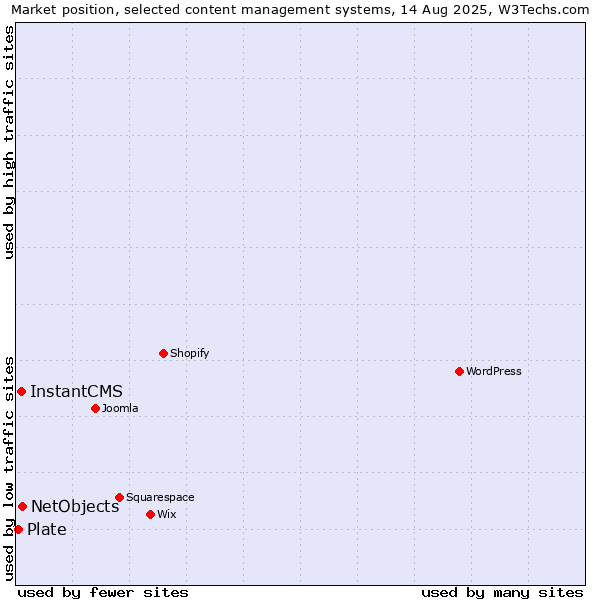 Market position of NetObjects vs. InstantCMS vs. Plate