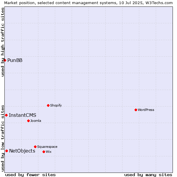 Market position of NetObjects vs. InstantCMS vs. PunBB
