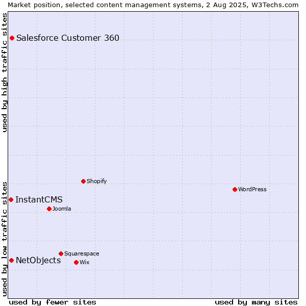 Market position of Salesforce Customer 360 vs. NetObjects vs. InstantCMS
