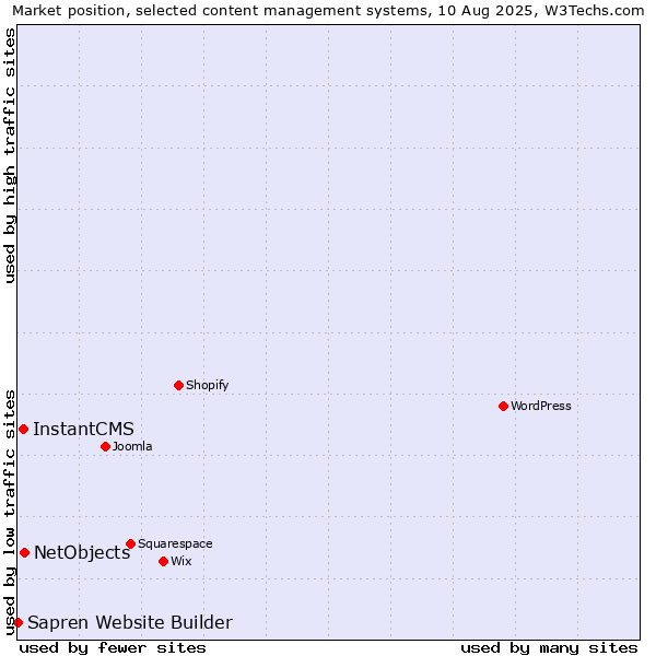 Market position of NetObjects vs. InstantCMS vs. Sapren Website Builder
