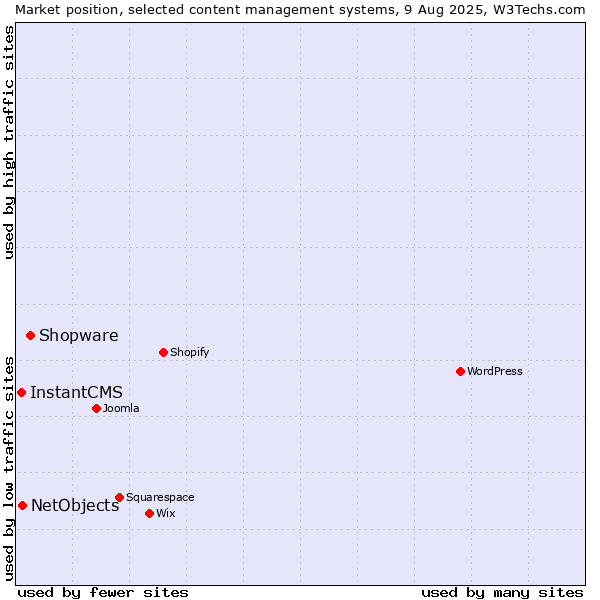 Market position of Shopware vs. NetObjects vs. InstantCMS