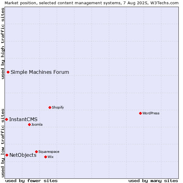Market position of Simple Machines Forum vs. NetObjects vs. InstantCMS