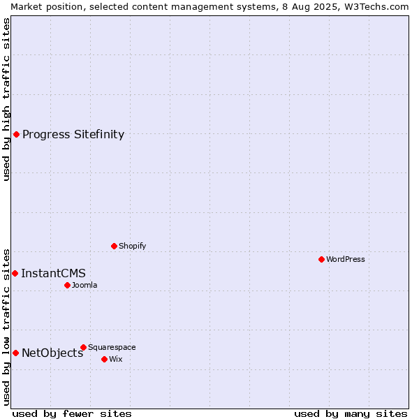 Market position of Progress Sitefinity vs. NetObjects vs. InstantCMS