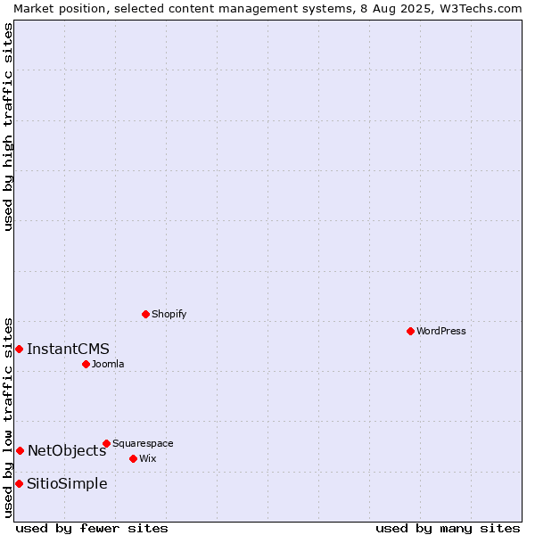 Market position of NetObjects vs. InstantCMS vs. SitioSimple