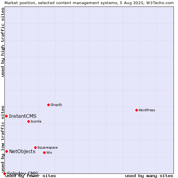 Market position of NetObjects vs. InstantCMS vs. Solodev CMS
