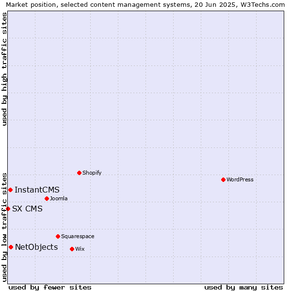 Market position of NetObjects vs. InstantCMS vs. SX CMS