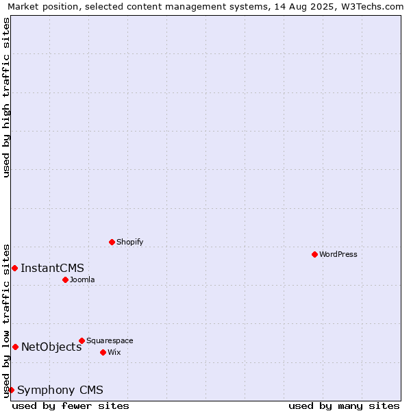 Market position of NetObjects vs. InstantCMS vs. Symphony CMS