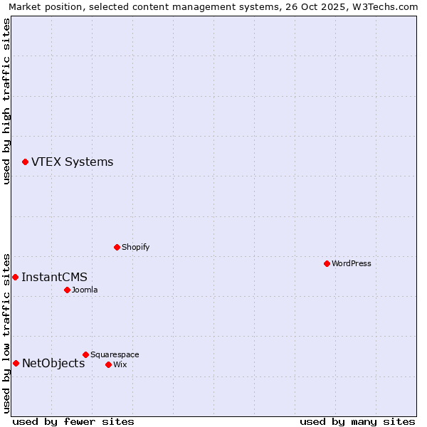 Market position of VTEX Systems vs. NetObjects vs. InstantCMS