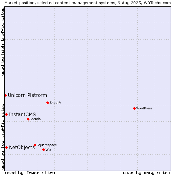 Market position of NetObjects vs. InstantCMS vs. Unicorn Platform
