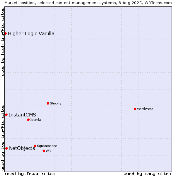 Market position of NetObjects vs. InstantCMS vs. Higher Logic Vanilla