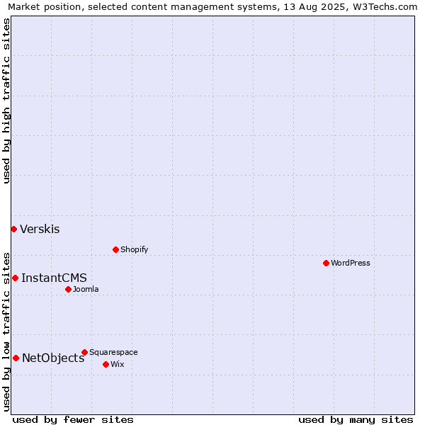 Market position of NetObjects vs. InstantCMS vs. Verskis